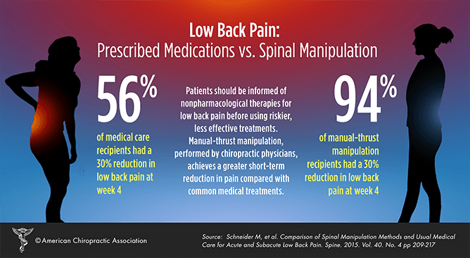 Low Back Pain and Chiropractic